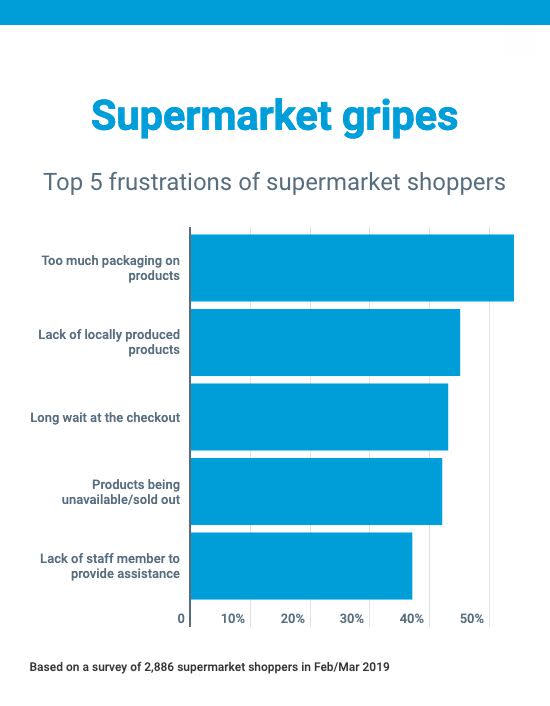 Top frustrations of supermarket shoppers. Source: Choice