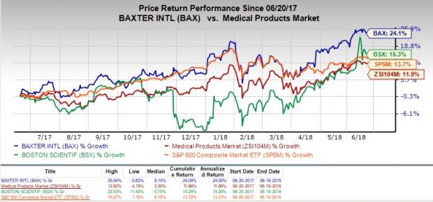 After considering various parameters and fundamentals, we help you make a choice between Boston Scientific (BSX) and Baxter (BAX).