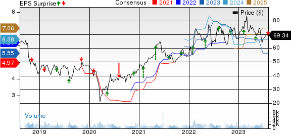 Cabot Corporation Price, Consensus and EPS Surprise