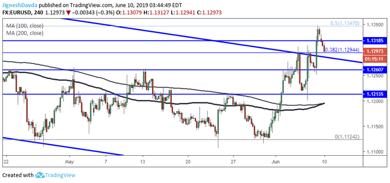 EURUSD 4-Hour Chart