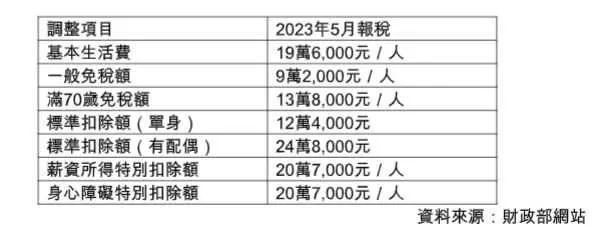 &#x006c11;&#x00773e;&#x005831;&#x007a05;&#x0053ef;&#x006ce8;&#x00610f;&#x008abf;&#x006574;&#x009805;&#x0076ee;&#x003002;&#x00ff08;&#x005716;&#x00ff0f;&#x0078ca;&#x005c71;&#x004fdd;&#x007d93;&#x0063d0;&#x004f9b;&#x00ff09;