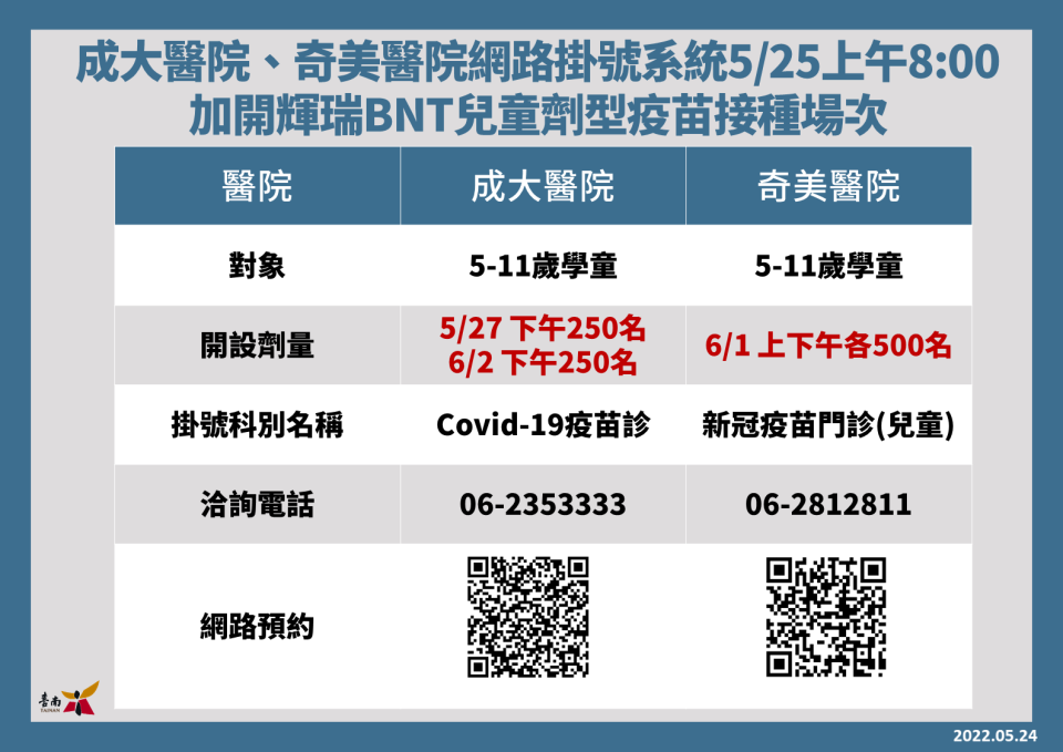 成大、奇美2家醫院共開出1500個名額，給國小學童打疫苗，可立即上醫院網站預約。（市府提供）