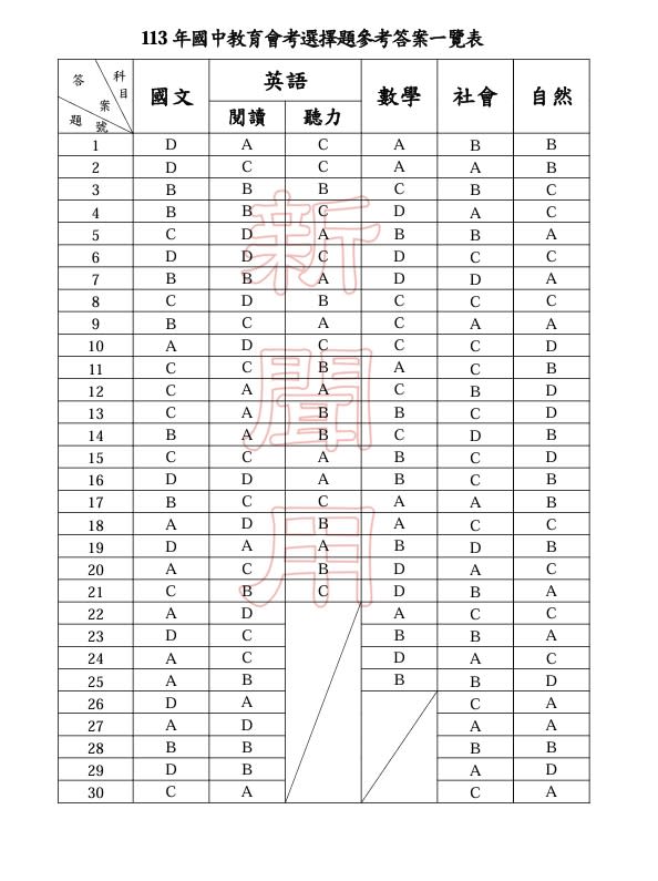 113年國中教育會考第1至30題參考答案。（圖／教育部提供）