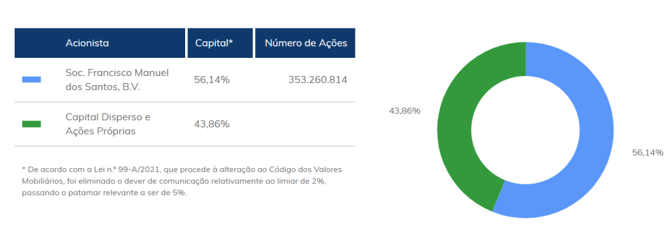 JERÓNIMO MARTINS se revaloriza más de un 17% en lo que va de año