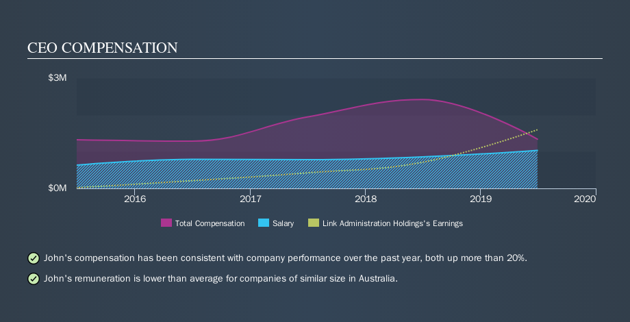 ASX:LNK CEO Compensation, October 26th 2019