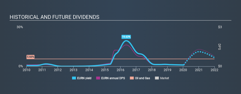 ENXTBR:EURN Historical Dividend Yield, January 16th 2020