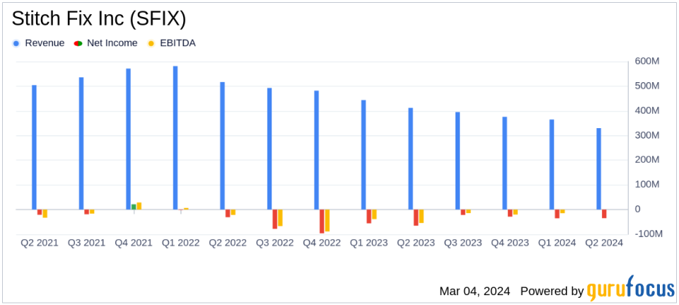 Stitch Fix Inc (SFIX) Faces Revenue Decline but Improves Gross Margin in Q2 Fiscal 2024