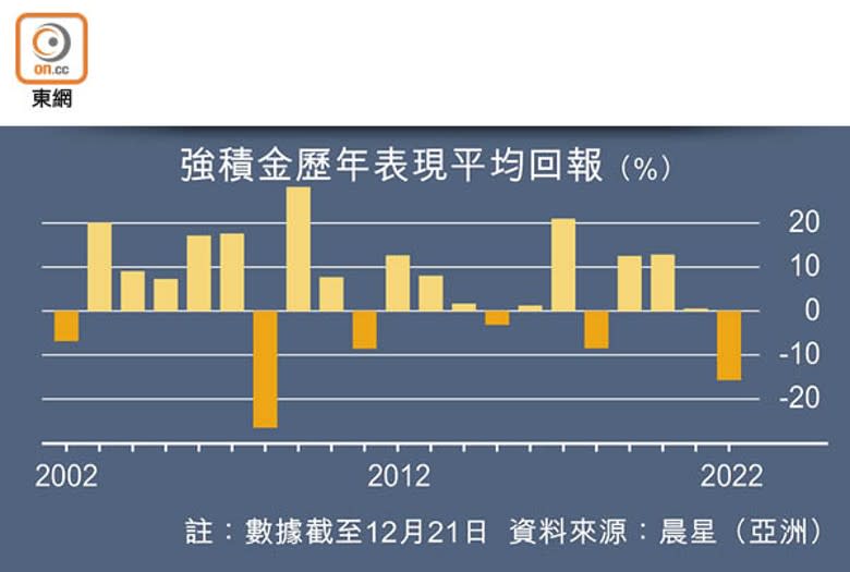 強積金歷年表現平均回報