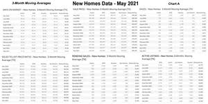 The HomesUSA.com Index is reported as both a 3-month and 12-month moving average of the Days on Market (DOM) for new homes listed in the local Multiple Listing Services (MLSs) for the four largest Texas markets, including Dallas-Ft. Worth, Houston, Austin, and San Antonio.