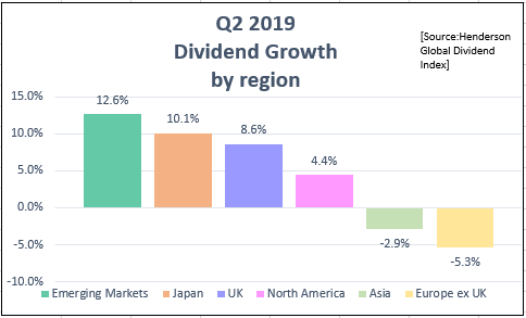 dividend growth