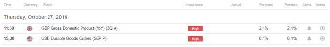 GBP/USD Levels to Watch Heading Into UK 3Q GDP Numbers