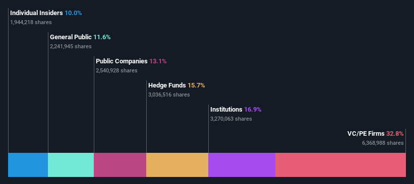 ownership-breakdown