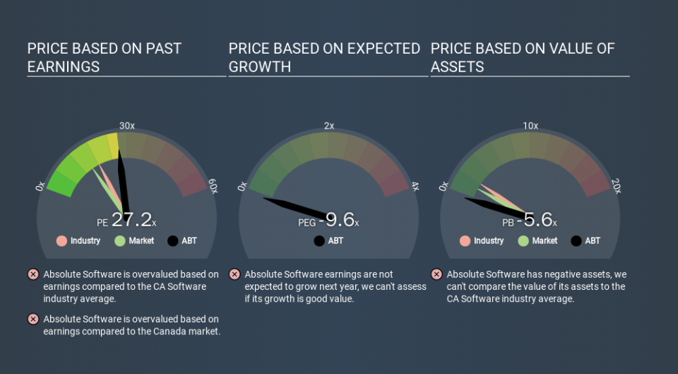 TSX:ABT Price Estimation Relative to Market, December 15th 2019