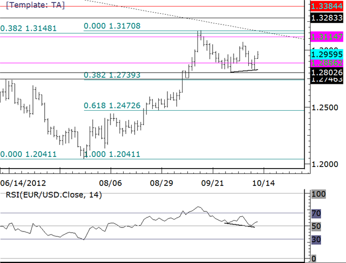 Technical_Setups_Suggest_Stronger_Stock_Market_and_Weaker_US_Dollar_body_eurusd.png, Technical Setups Suggest Stronger Stock Market and Weaker US Dollar