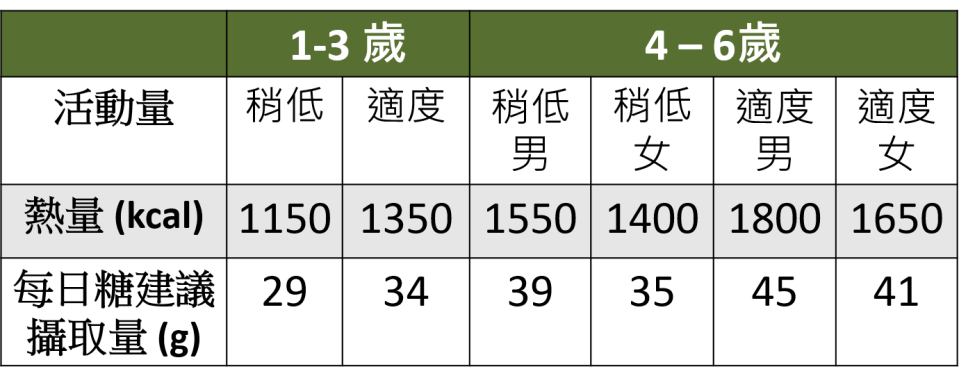 資料來源：國健署 幼兒一日飲食建議 製表：吳宜庭