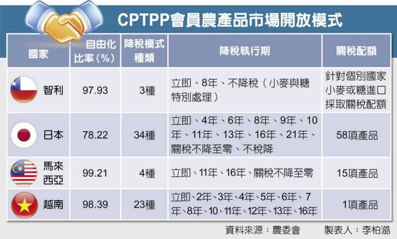 CPTPP會員農產品市場開放模式