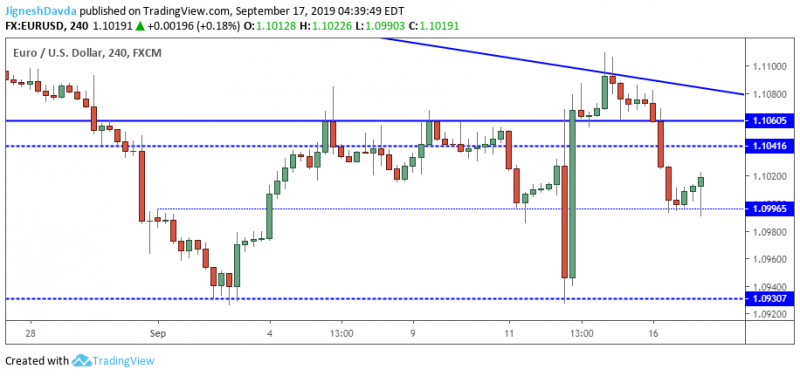 EURUSD 4-Hour Chart