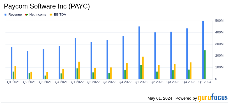 Paycom Software Inc (PAYC) Outperforms Analyst Estimates with Strong Q1 2024 Earnings