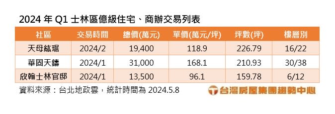 2024年Q1士林區億級住宅、商辦交易列表。圖/台灣房屋提供