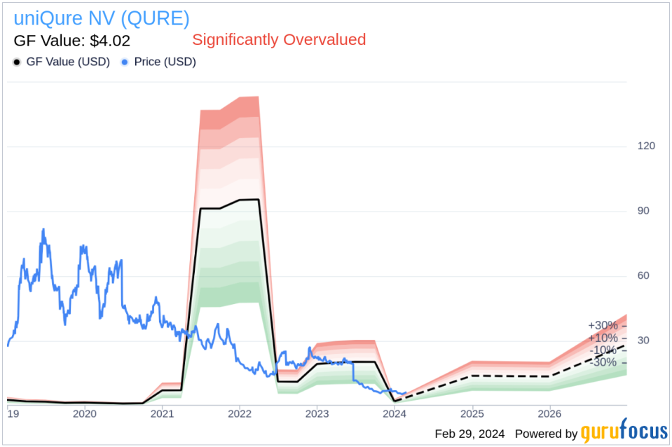 uniQure NV CEO Matthew Kapusta Sells 27,904 Shares