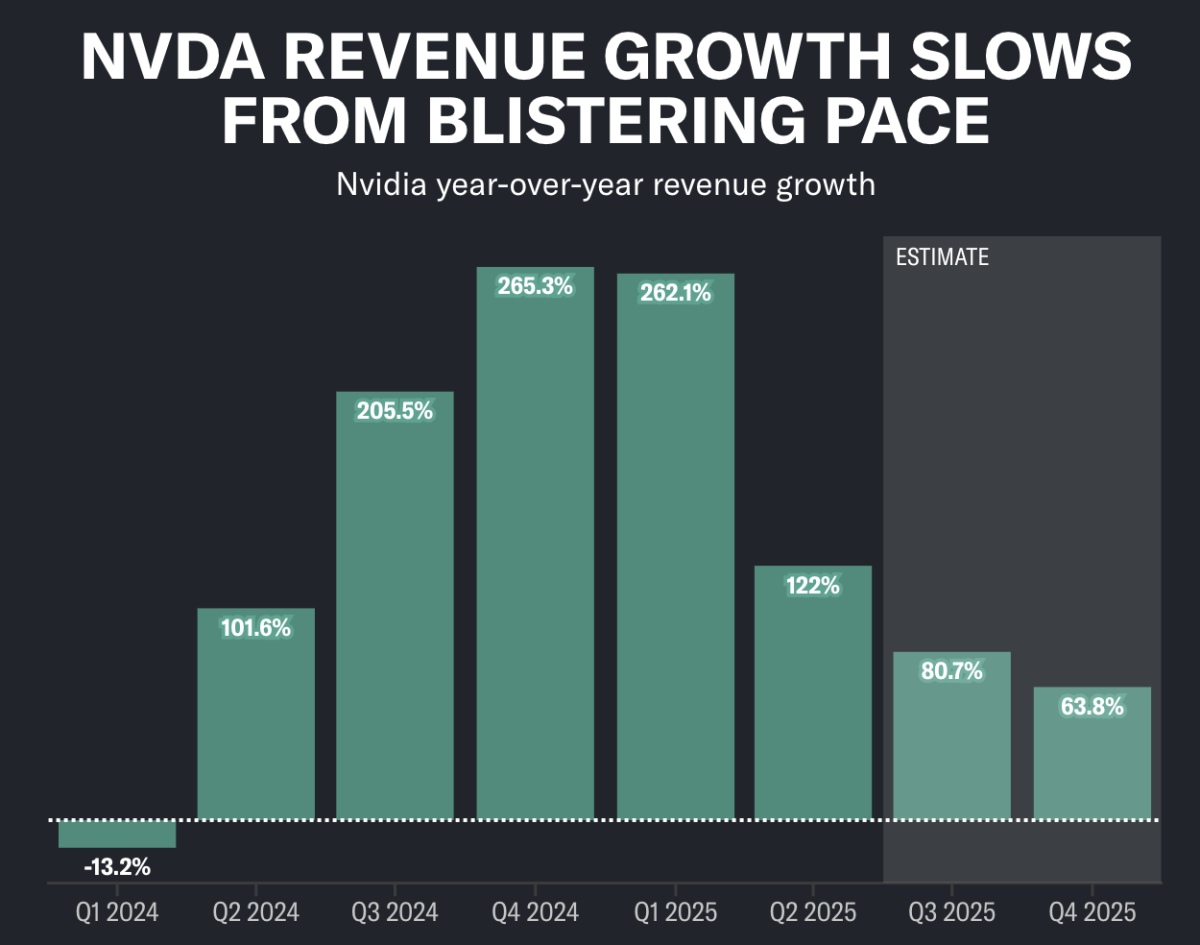 The Biggest Challenge for Nvidia Stock in a Single Chart