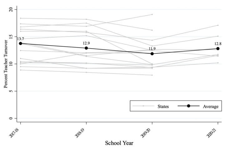 State teacher turnover across time