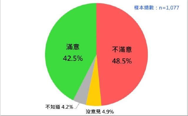 總統蔡英文堅持發展國產疫苗的民意反應。（台灣民意基金會提供）