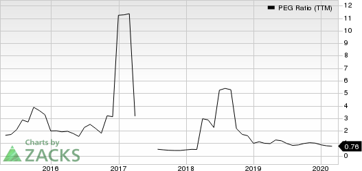 America Movil, S.A.B. de C.V. PEG Ratio (TTM)