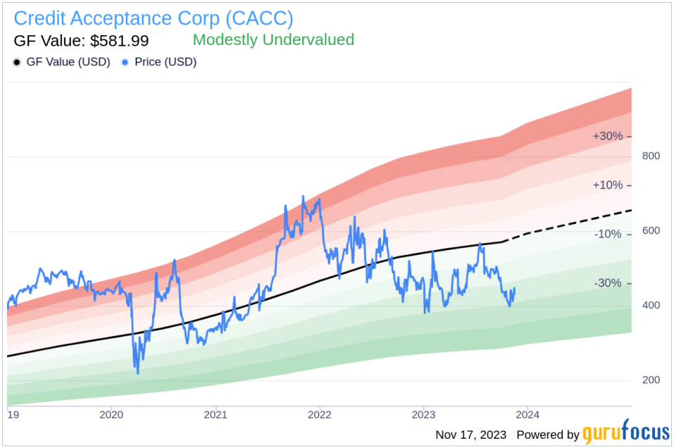 Insider Sell Alert: Chief Analytics Officer Arthur Smith Sells Shares of Credit Acceptance Corp (CACC)