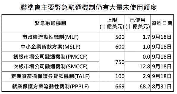 資料來源：FED，「鉅亨買基金」整理，資料日期:2020/9/24。此資料僅為歷史數據模擬回測，不為未來投資獲利之保證，在不同指數走勢、比重與期間下，可能得到不同數據結果。