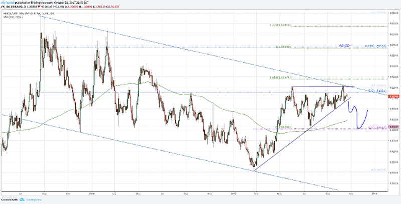 EUR/AUD Daily Chart