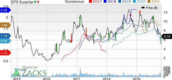 Cleveland-Cliffs Inc. Price, Consensus and EPS Surprise