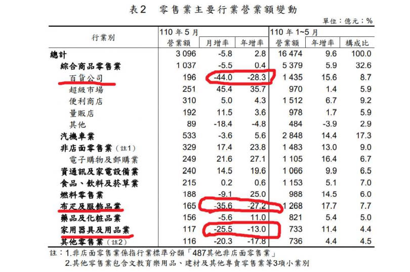 零售業整體營收年增率2.8％，但月增率為-5.8％，其中百貨公司受到影響最嚴重，營收月增率高達44％，年增率亦達-28.3％。（圖／經濟部）