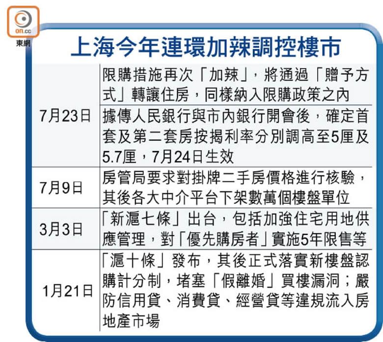 上海今年連環加辣調控樓市