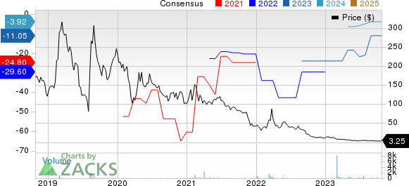 Arcadia Biosciences, Inc. Price and Consensus