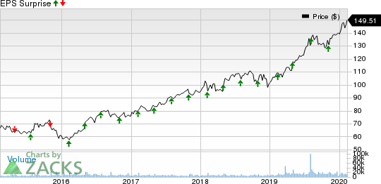 Fidelity National Information Services, Inc. Price and EPS Surprise