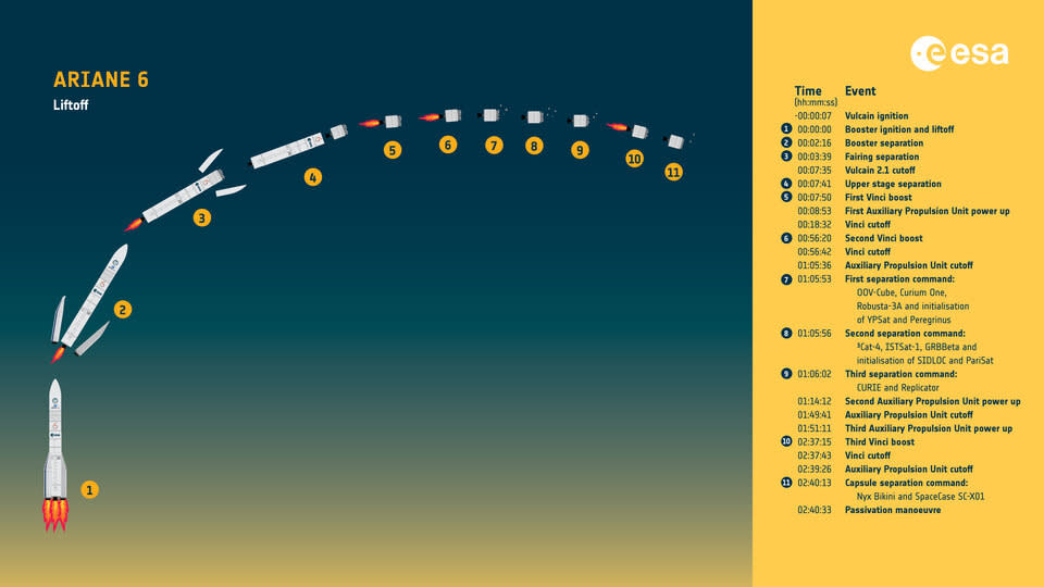 A split info diagram shows the illusration of a launching rocket on the left, with staggered images to show its stages. on the right, a timeline outlines the stages of the rocket's flight.