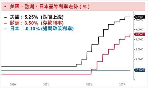 資料來源：Bloomberg；資料時間：2023/06/16。