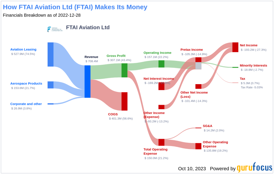 FTAI Aviation Ltd's Meteoric Rise: Unpacking the 12% Surge in Just 3 Months