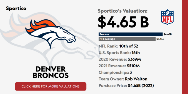 NFL owners unanimously approve $4.65 billion sale of Denver