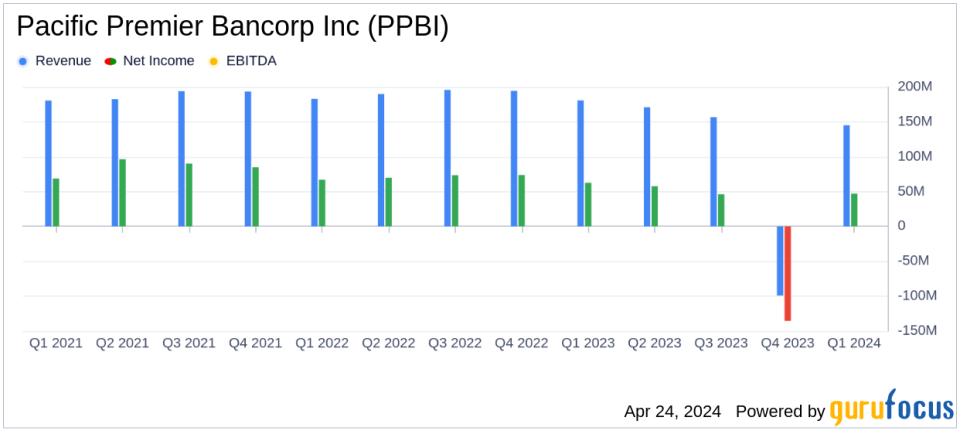 Pacific Premier Bancorp Inc (PPBI) Q1 2024 Earnings: Surpasses EPS Estimates with Strategic Growth Initiatives