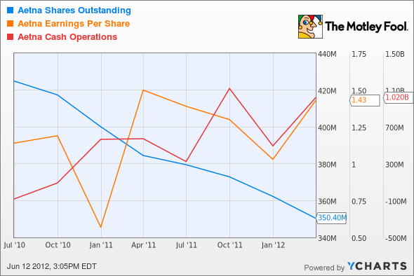 AET Shares Outstanding Chart