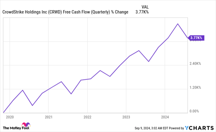 CRWD Free Cash Flow (Quarterly) Chart