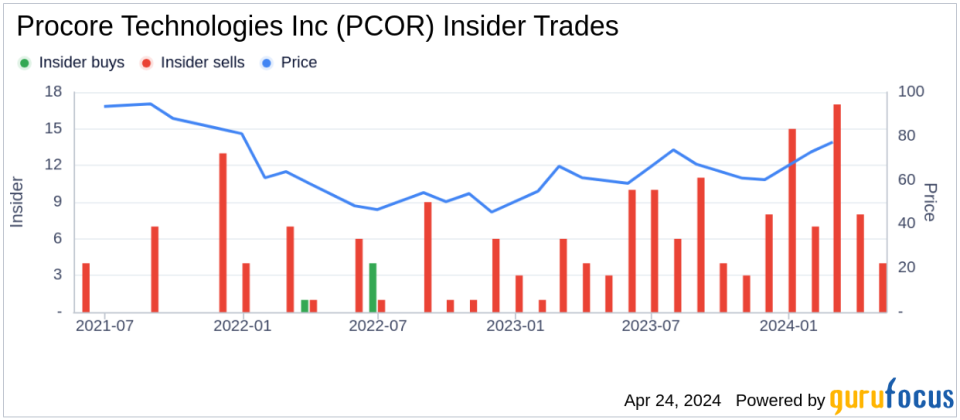 Procore Technologies Inc CFO & Treasurer Howard Fu Sells Company Shares