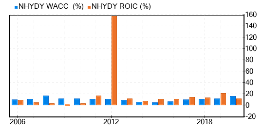 Norsk Hydro ASA Stock Gives Every Indication Of Being Significantly Overvalued