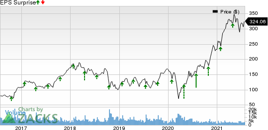 United Rentals, Inc. Price and EPS Surprise