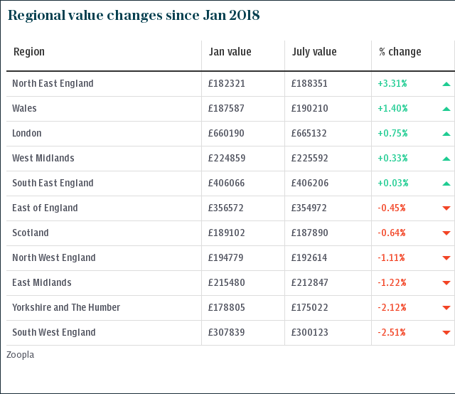 UK property market value changes since Jan 2018