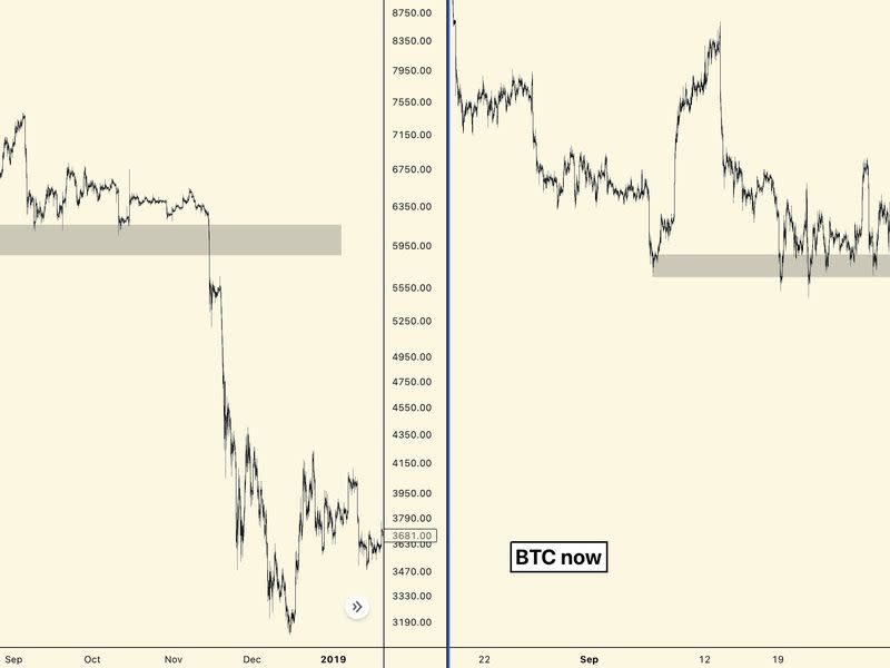 El rango en curso de bitcoin se parece a la consolidación del mercado bajista de 2018. (il Capo de Crypto, TradingView)