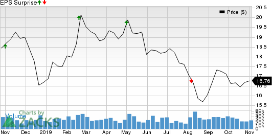 Host Hotels & Resorts, Inc. Price and EPS Surprise