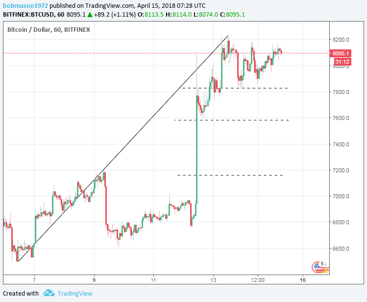 BTC/USD 15/05/18 Hourly Chart